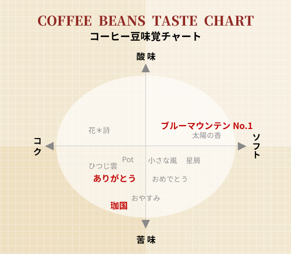 Beans Potコーヒー 味覚チャート ブルーマウンテンNo.1/ありがとうブレンド/珈国ブレンド