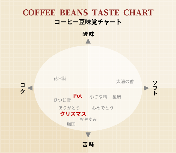 Beans Potコーヒー 味覚チャート クリスマス・Potブレンド