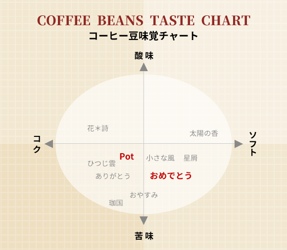 Beans Potコーヒー 味覚チャート Potブレンド/おめでとうブレンド