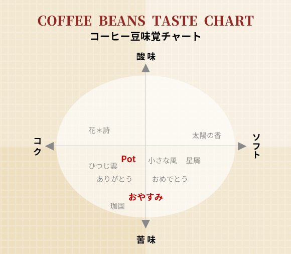 Beans Potコーヒー 味覚チャート Potブレンド/おやすみブレンド