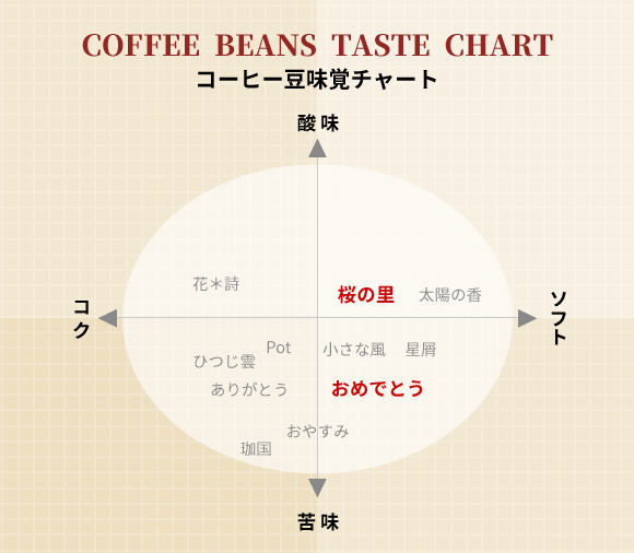Beans Potコーヒー 味覚チャート 桜の里・おめでとうブレンド