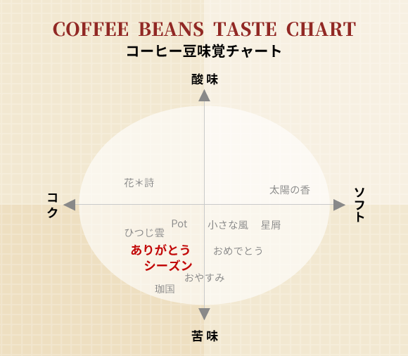 Beans Potコーヒー 味覚チャート ありがとう・シーズンブレンド